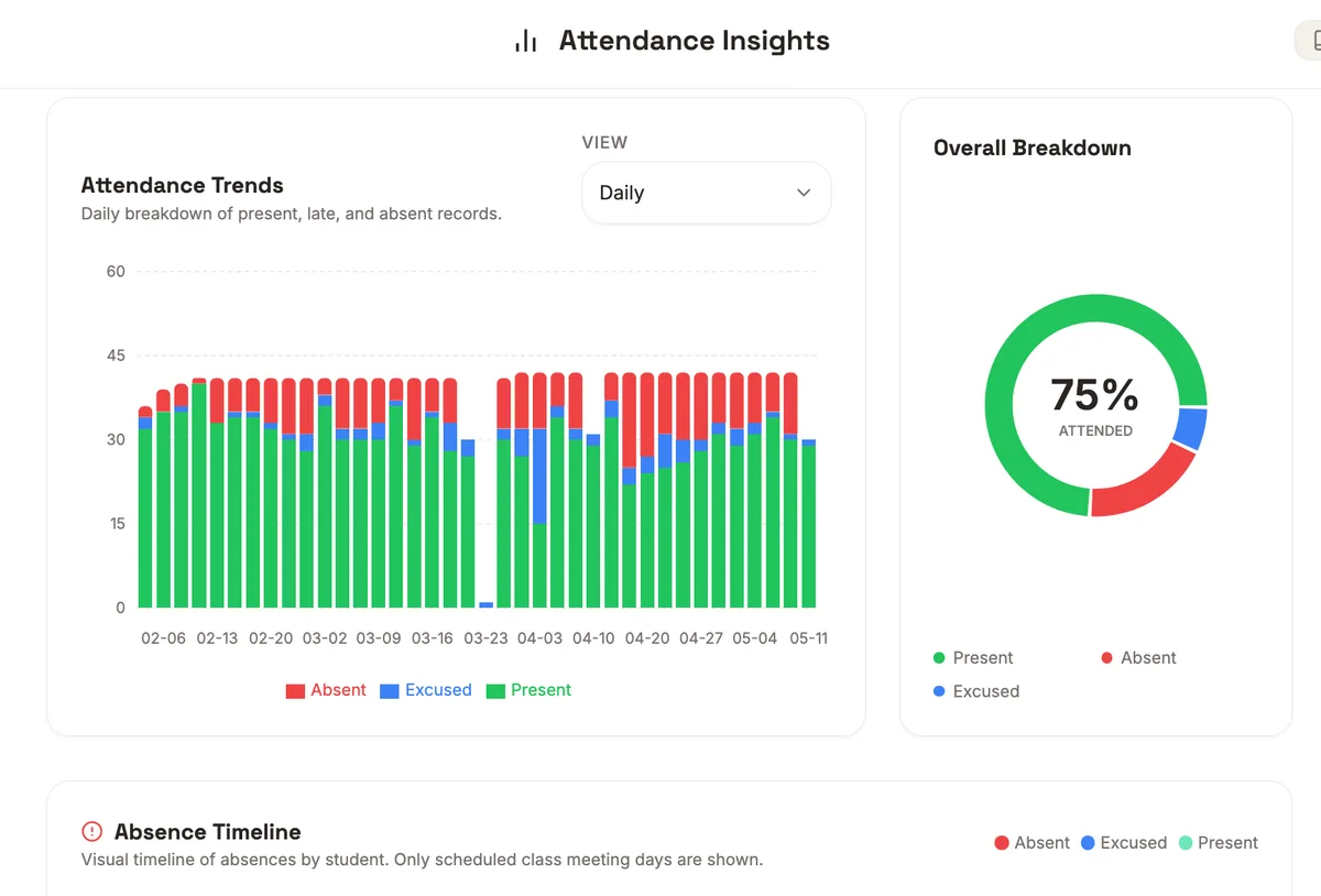 Tetta AI attendance insights dashboard with participation charts and attendance status summaries.